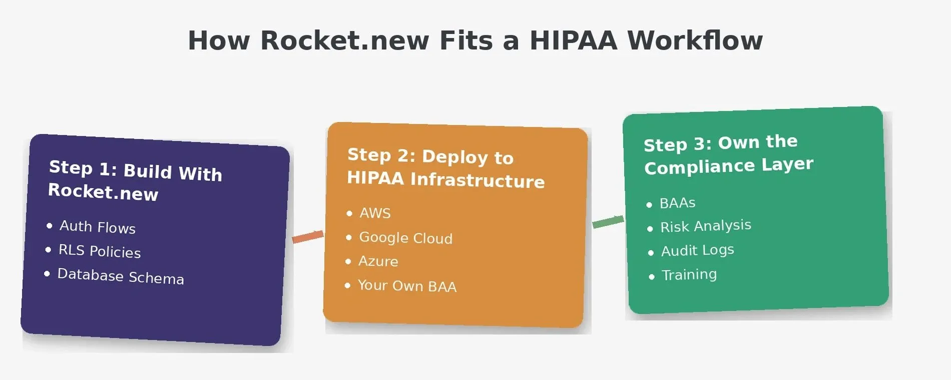Three-step workflow showing how Rocket.new fits HIPAA development