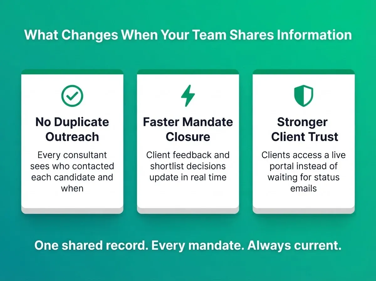 What Changes When Your Team Shares Information