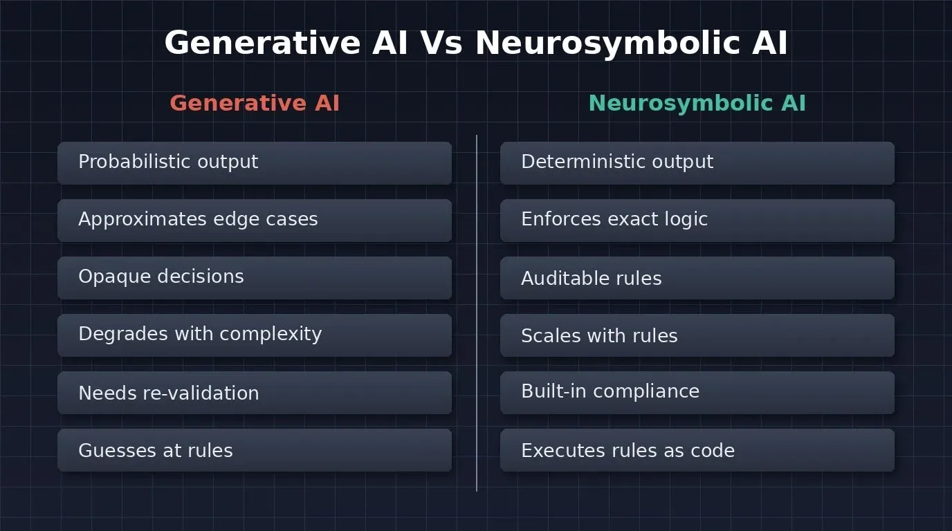 3D two-column comparison of Generative AI versus Neurosymbolic AI across six rows covering output, edge cases, auditability, compliance, and scalability