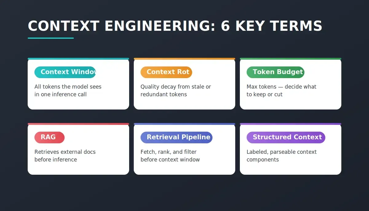 Context Engineering 6 Key Terms glossary reference card