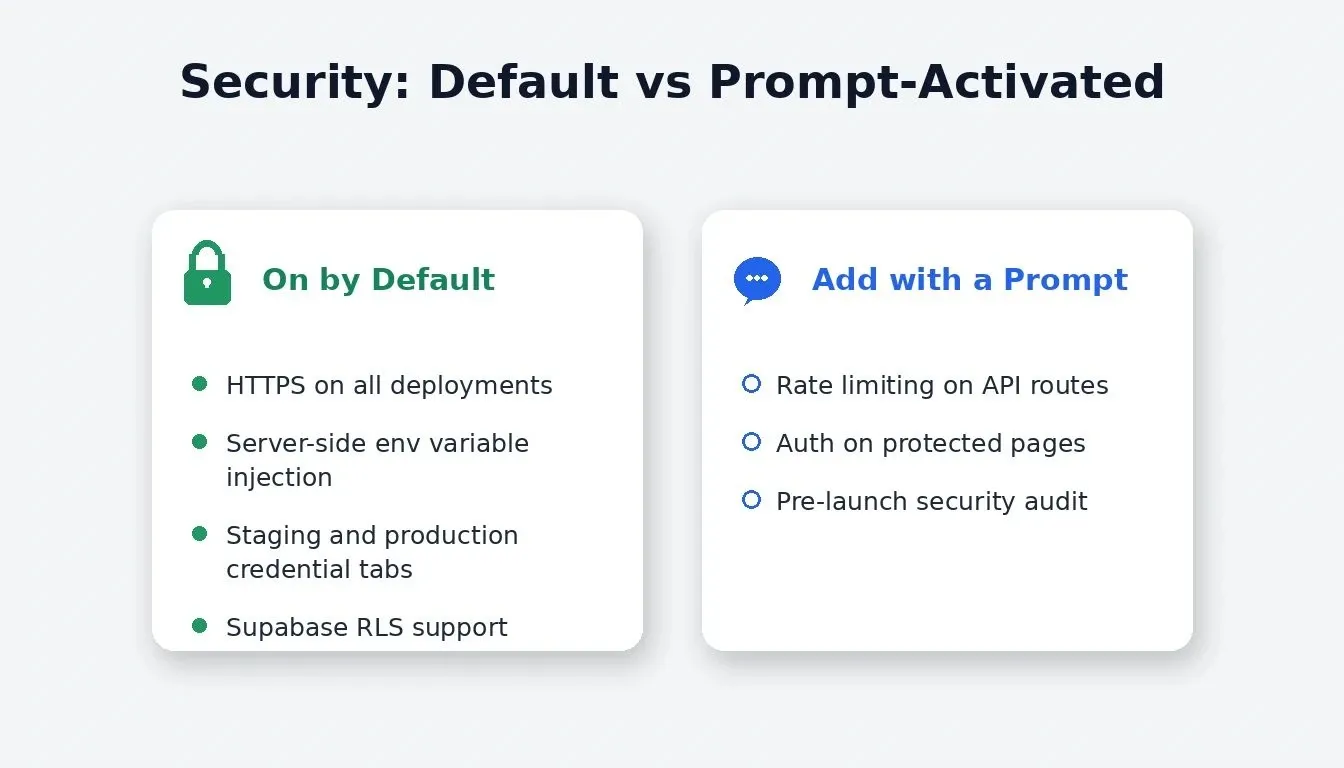 Security: Default vs Prompt-Activated — what ships automatically and what you add by prompting