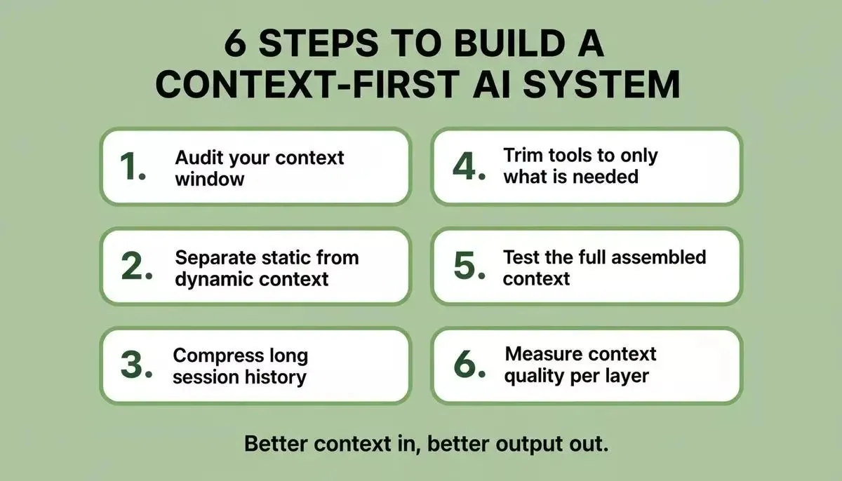 6 Steps to Build a Context-First AI System — numbered checklist infographic