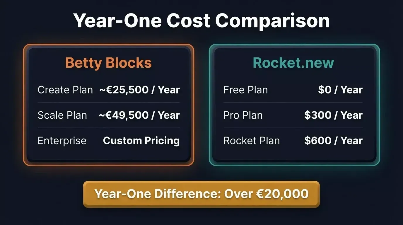 Year-one cost comparison: Betty Blocks Create costs 25500 EUR and Scale costs 49500 EUR. Rocket.new Free plan costs $0, Pro costs $300, and Rocket plan costs $600 per year