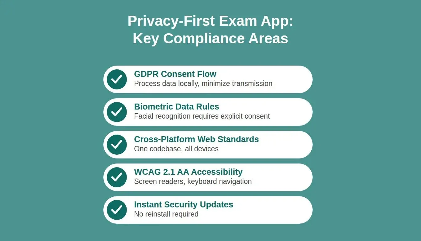 Privacy-First Exam App: Key Compliance Areas — checklist covering GDPR, biometric rules, cross-platform, WCAG, and updates