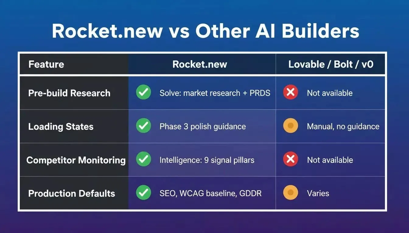 Rocket.new vs Lovable vs Bolt vs v0 comparison — pre-build research, loading states, competitor monitoring, production defaults