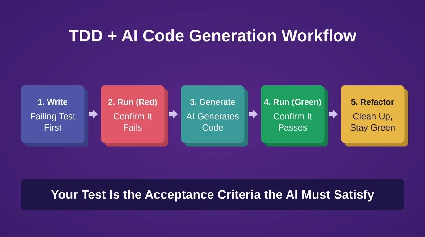 Five-step TDD plus AI workflow: Step one Write failing test, Step two Run and confirm Red, Step three AI generates code, Step four Run and confirm Green, Step five Refactor and stay green