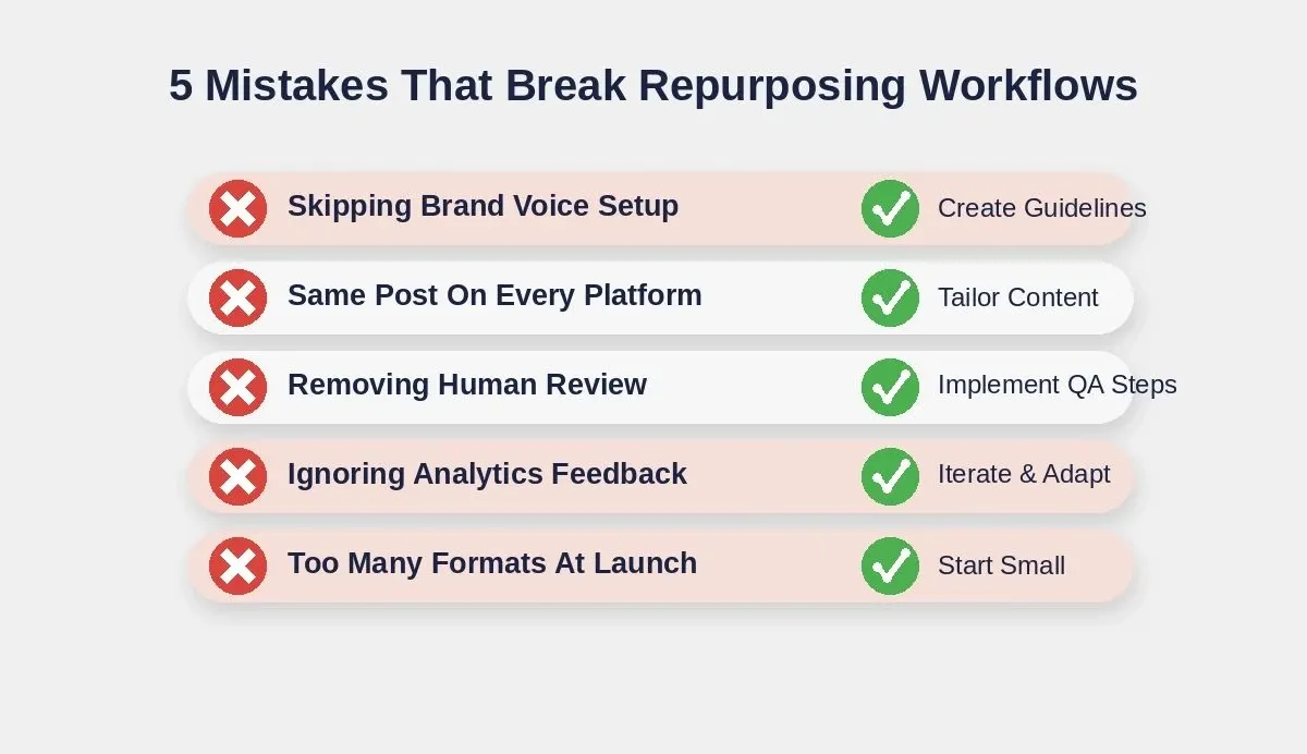 Checklist infographic showing 5 mistakes that break content repurposing workflows with red X marks and green checkmark fixes for each mistake listed