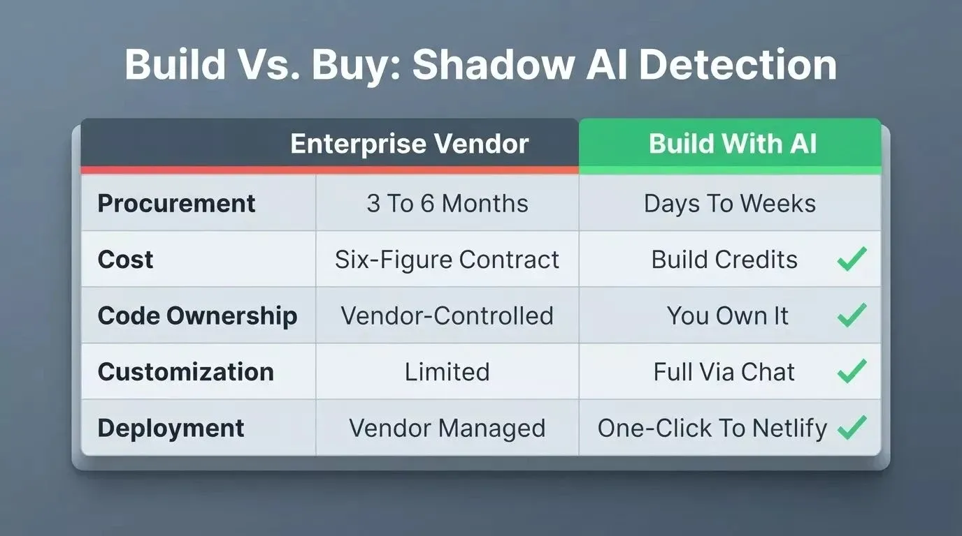 3D comparison table contrasting Enterprise Vendor vs Build With AI across procurement time, cost, code ownership, customization, and deployment