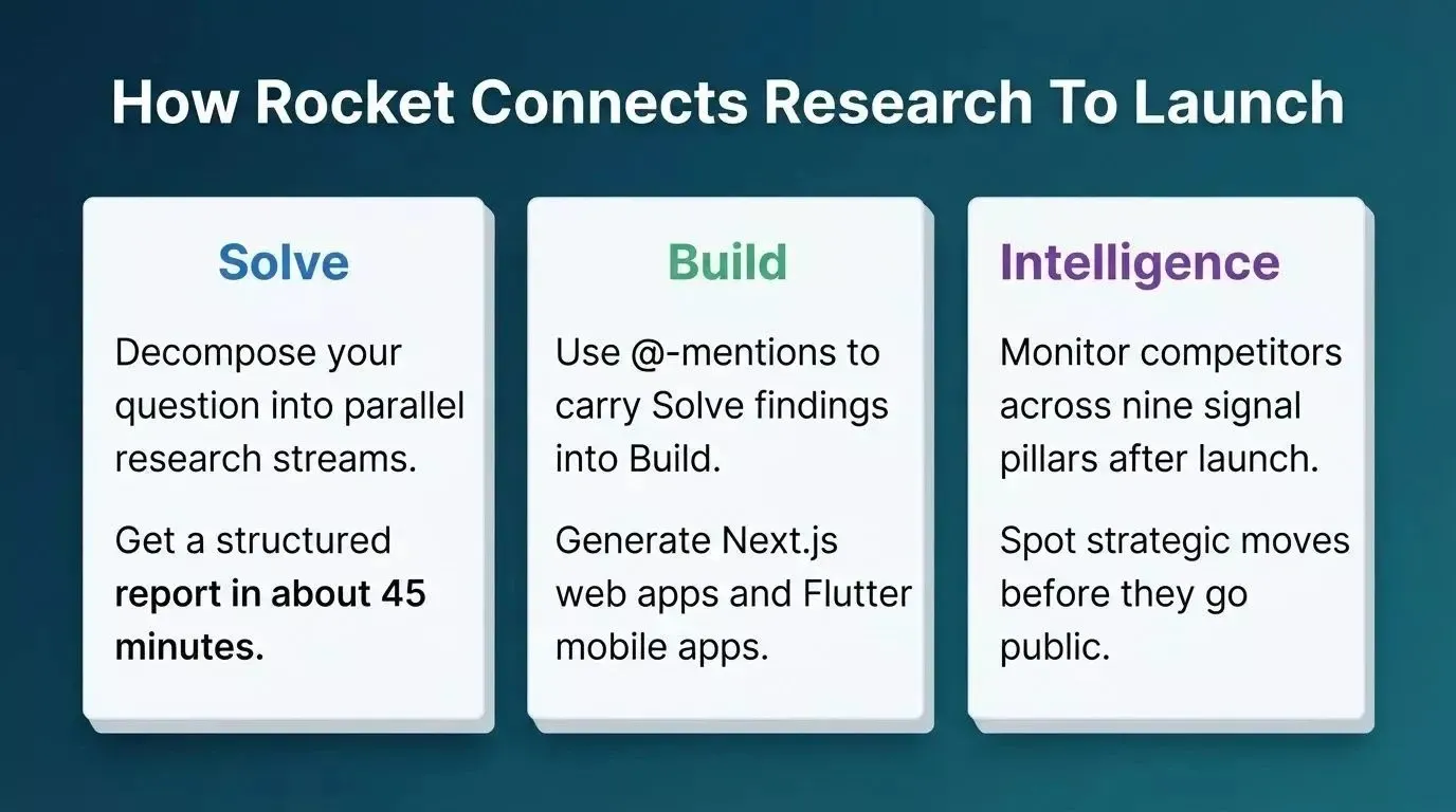 Three-column workflow showing how Rocket connects research to launch