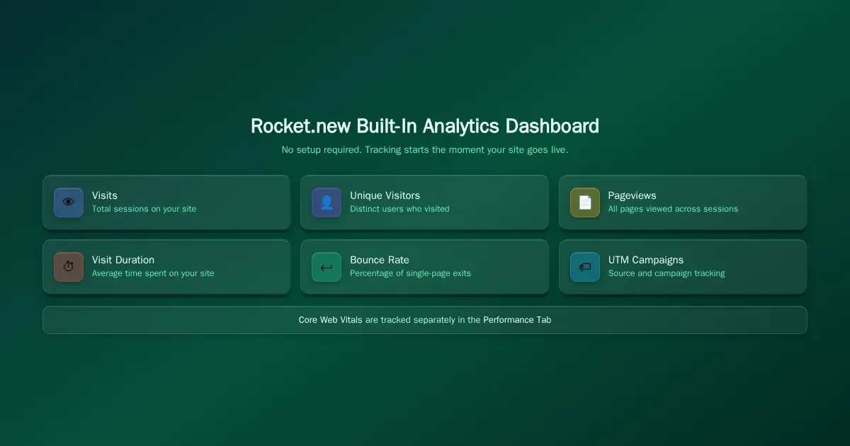 Rocket.new Built-In Analytics Dashboard showing six metrics: Visits, Unique Visitors, Pageviews, Visit Duration, Bounce Rate, UTM Campaigns