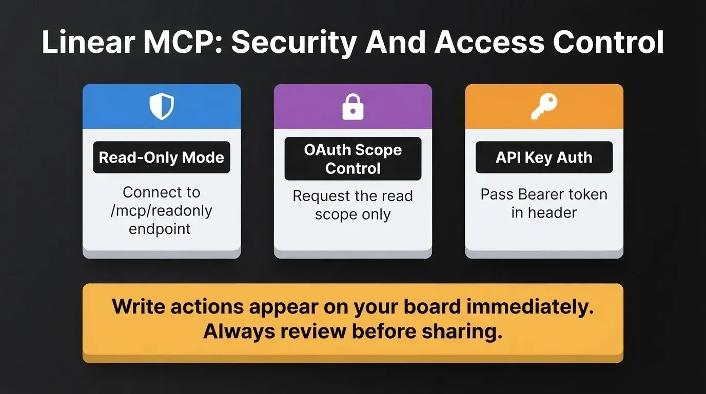 Linear MCP Security And Access Control showing three 3D columns: Read-Only Mode using readonly endpoint, OAuth Scope Control requesting read scope, API Key Auth using Bearer token, with warning banner below