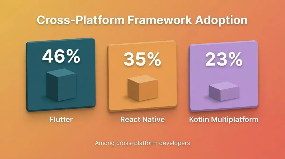 Cross-platform framework adoption data: Flutter leads at 46%, React Native at 35%, and Kotlin Multiplatform at 23% among cross-platform developers in 2024