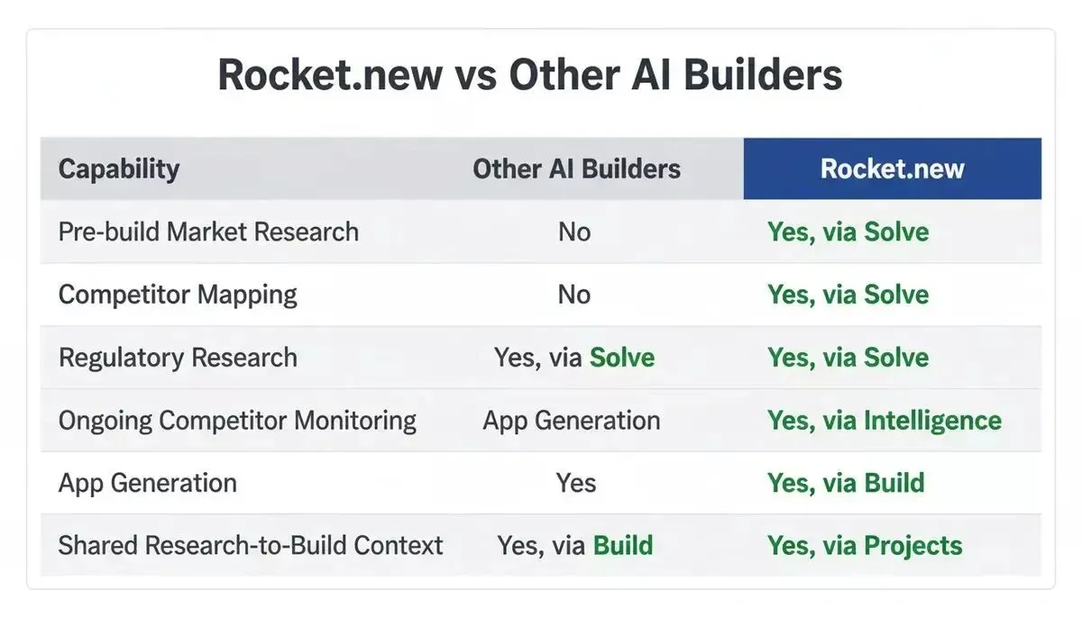 Rocket.new vs other AI builders: only Rocket combines pre-build research, app generation, and continuous competitor monitoring in one platform