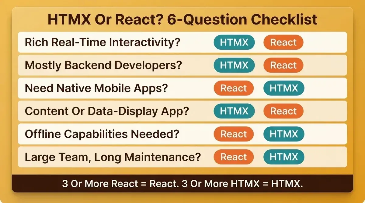 Six-question decision checklist for HTMX vs React with YES and NO answer tags for each question, on amber background