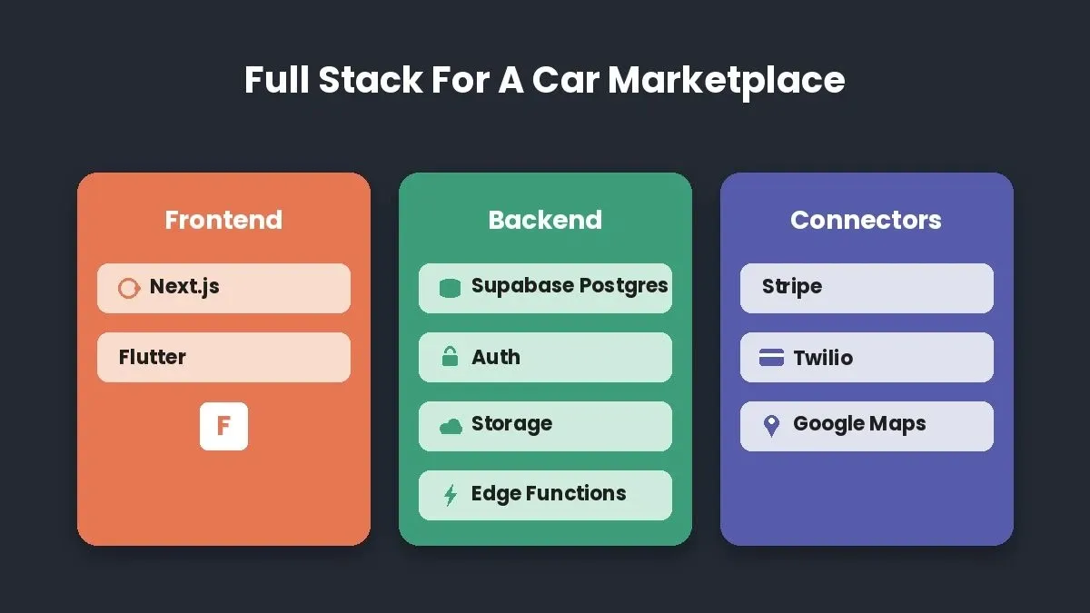 Three 3D floating column panels showing the full tech stack: Frontend with Next.js and Flutter, Backend with Supabase, Connectors with Stripe Twilio Google Maps