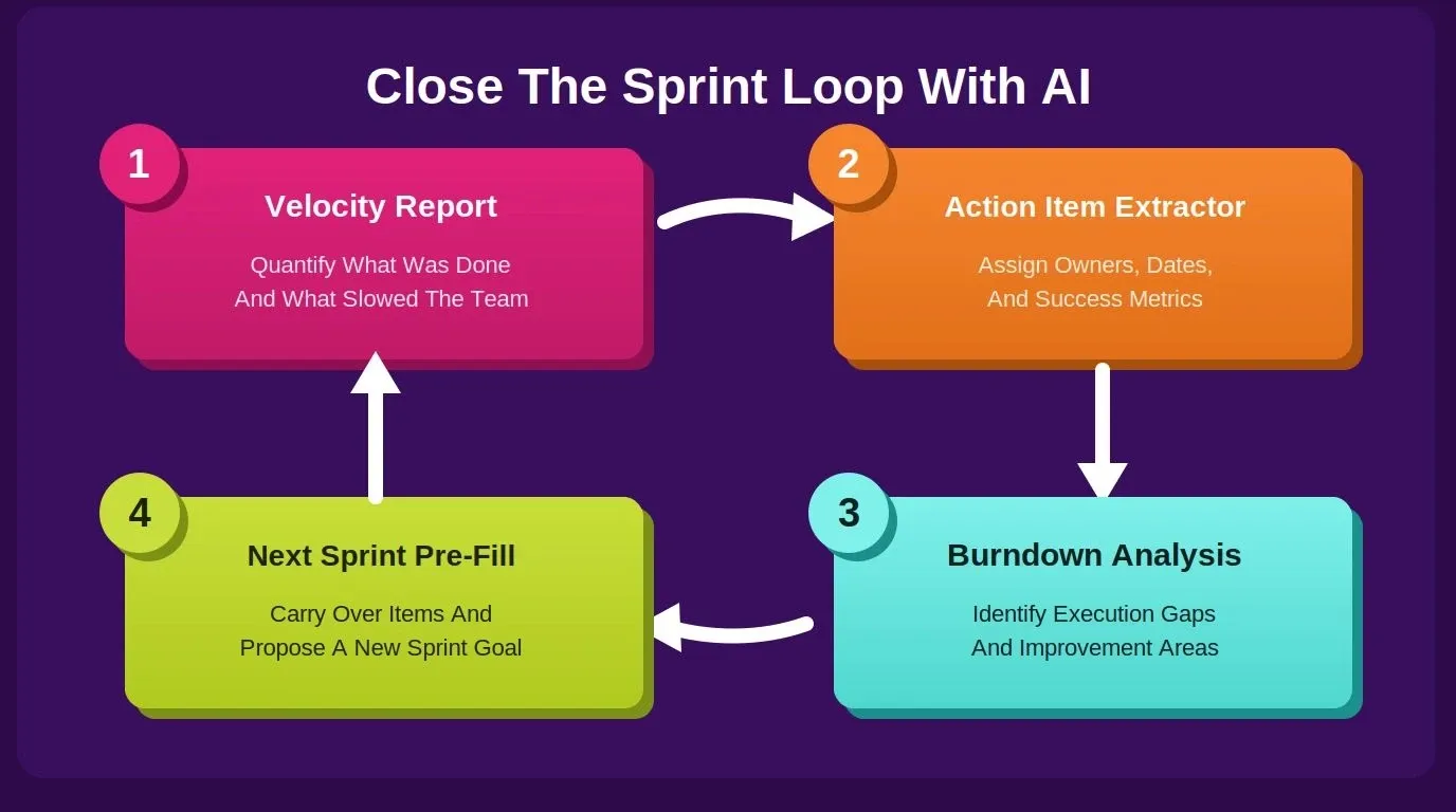AI prompt stages: Velocity Report, Action Item Extractor, Burndown Analysis, and Next Sprint Pre-Fill connecting sprint outcomes to next sprint preparation