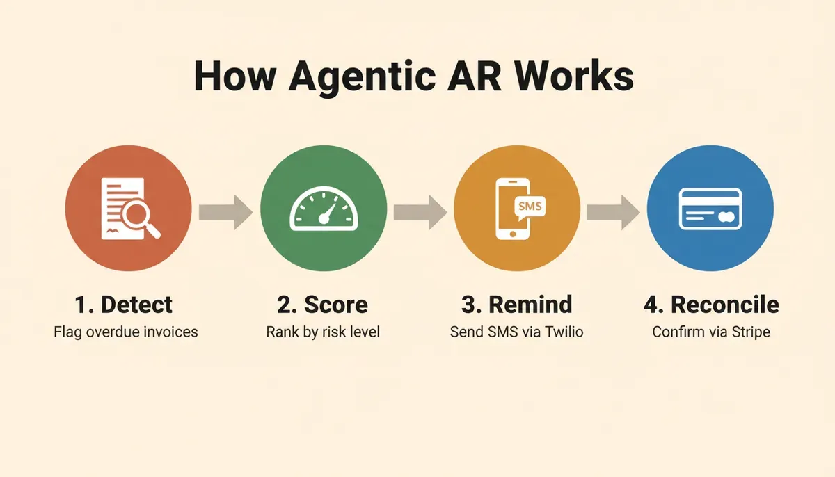 The four-stage agentic AR loop: detect overdue invoices, score by risk, send SMS reminders, reconcile via Stripe.