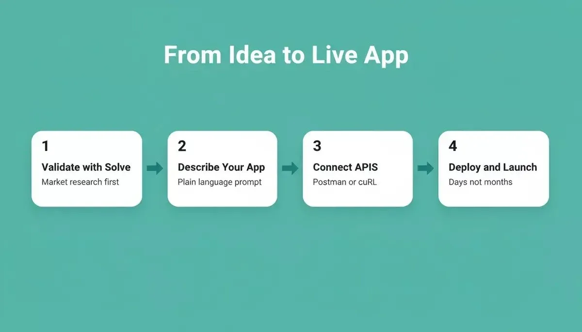 From Idea to Live App - four steps: Validate with Solve, Describe Your App, Connect APIs, Deploy and Launch