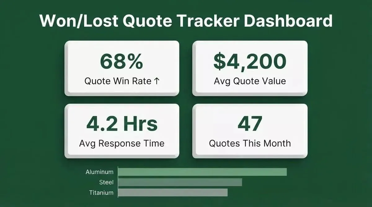 Dashboard showing won/lost quote tracker KPIs: 68% win rate, $4,200 average quote value, 4.2 hours average response time, and 47 quotes this month with material-type bar chart