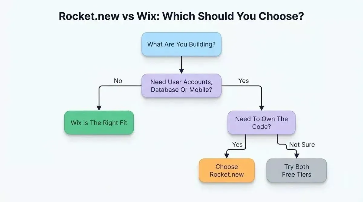 Decision tree flowchart for choosing between Wix and Rocket.new based on whether your project needs user accounts, database, mobile apps and code ownership