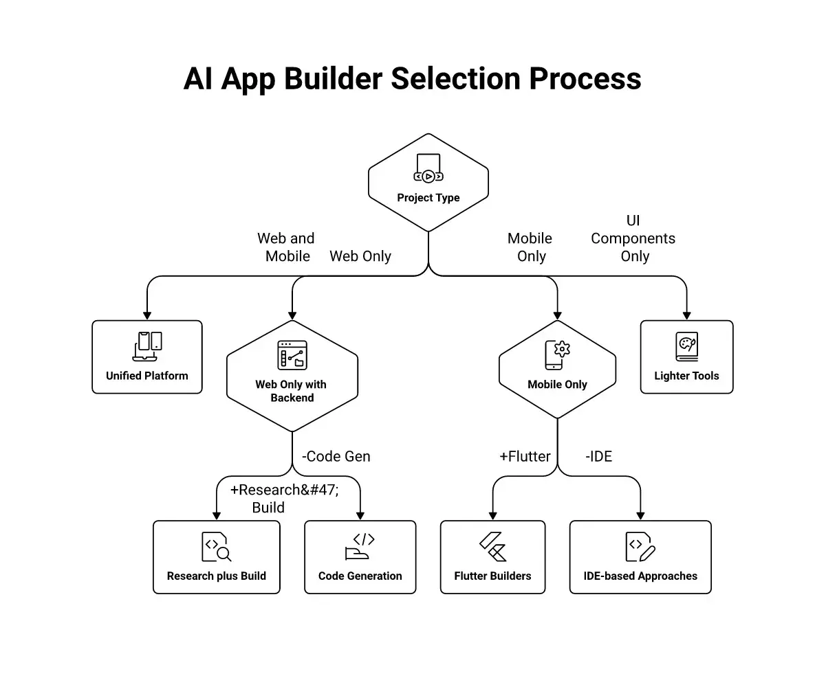 Decision flowchart for picking the right AI app building platform