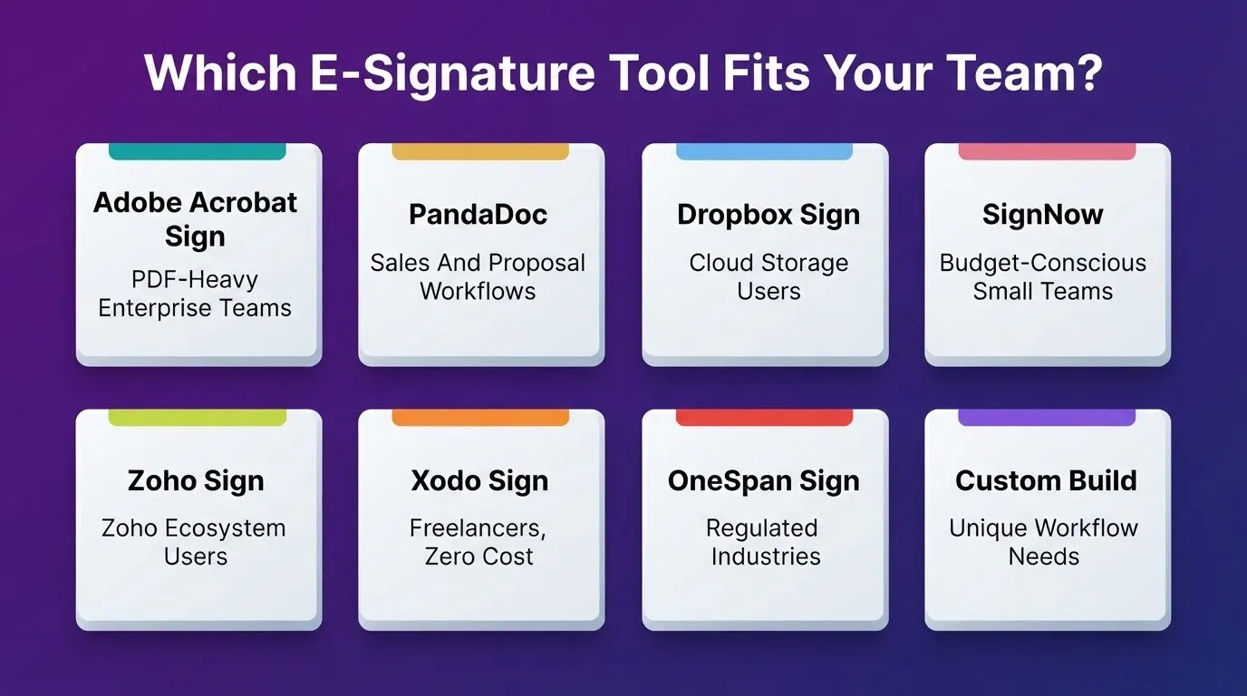 E-signature tool selection guide: eight tools matched to team type, from freelancers to enterprise and regulated industries