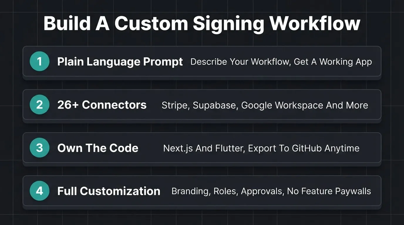 Build a custom signing workflow with plain language prompts, 26+ connectors, full code ownership, and unlimited customization