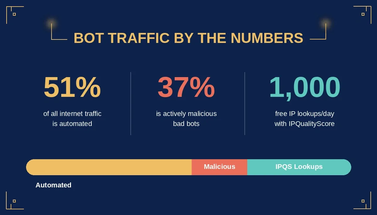 Bot Traffic by the Numbers
