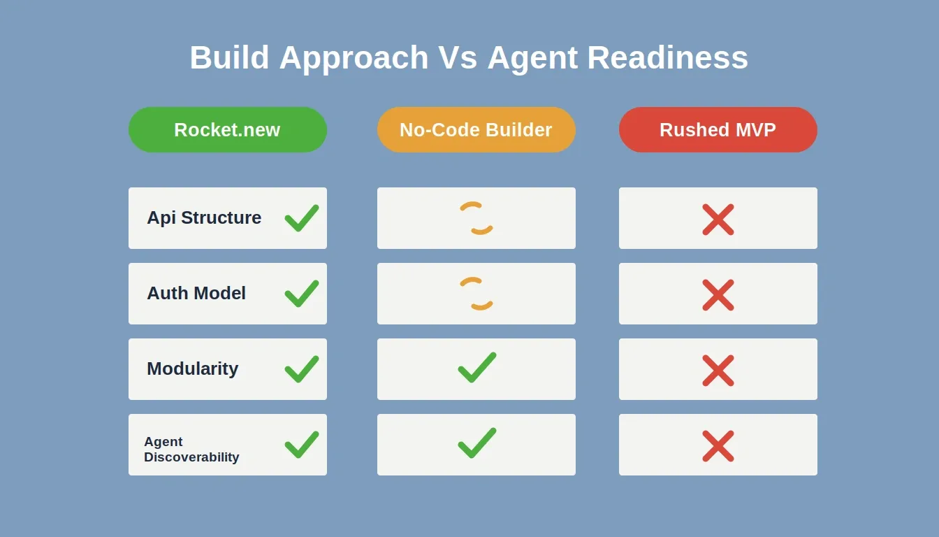 Build Approach vs Agent Readiness
