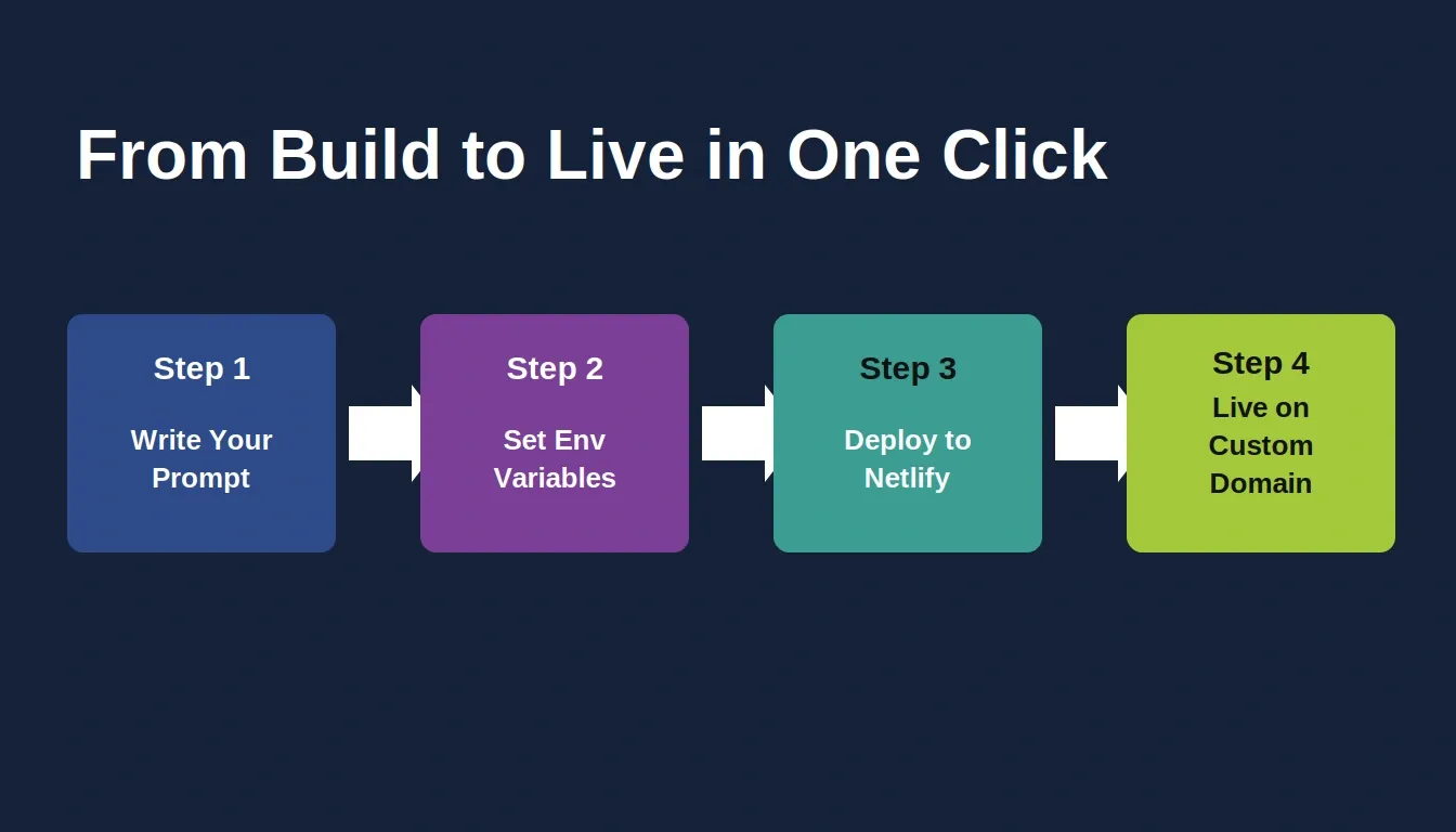 Four-step deployment pipeline