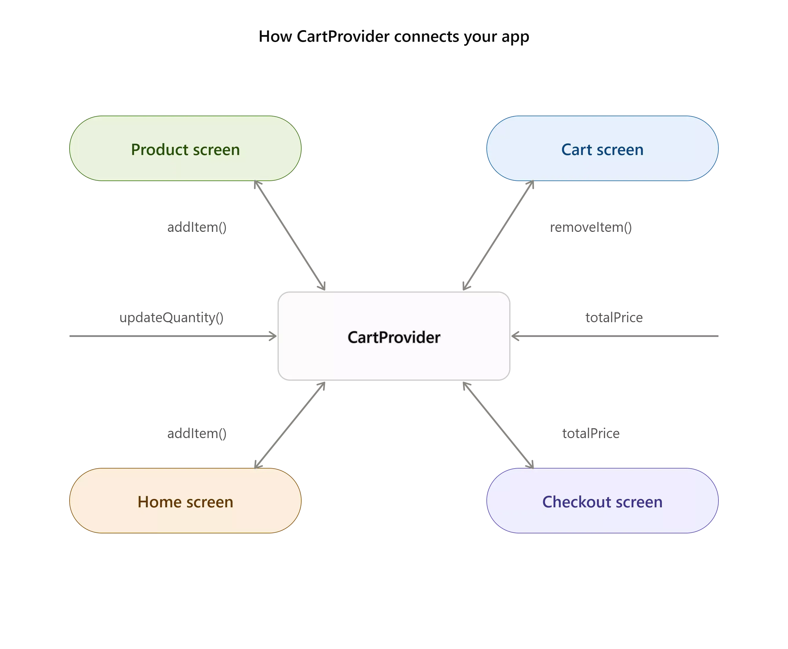 cart-provider-architecture-6a438106d7477.webp
