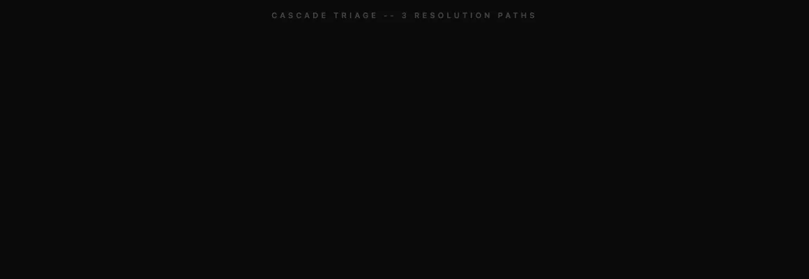 Cascade Triage — 3 Resolution Paths