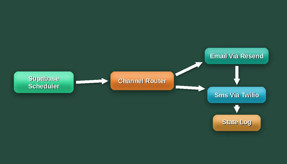 Flow diagram with 3D floating nodes on forest green backgroun