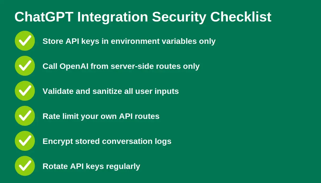 ChatGPT integration security checklist showing six steps: store API keys in environment variables, server-side calls only, validate inputs, rate limit routes, encrypt logs, rotate keys regularly