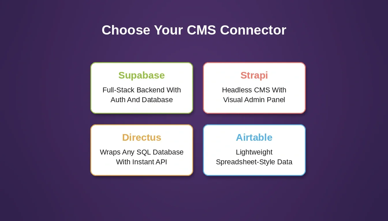 Choose Your Cms Connector: comparing Supabase for full-stack backend, Strapi for headless CMS, Directus for SQL database wrapping, and Airtable for lightweight data