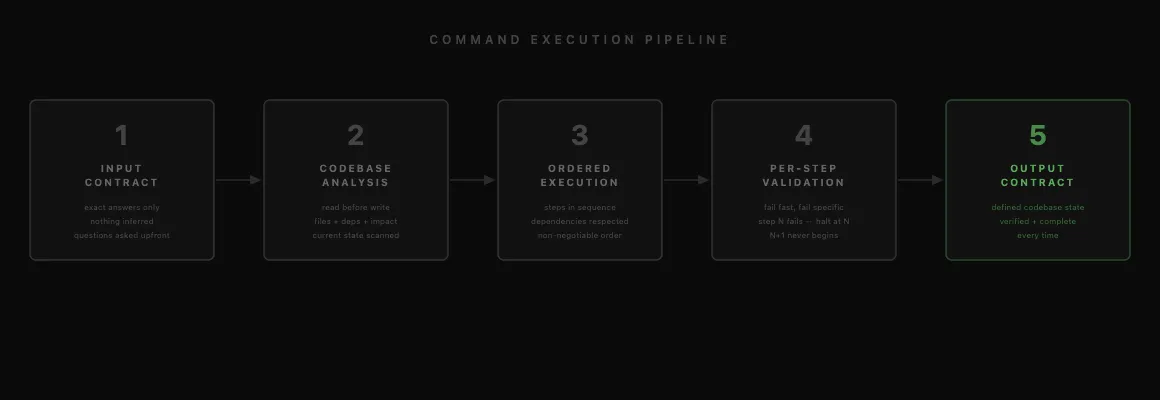 Command Pipeline — Animated