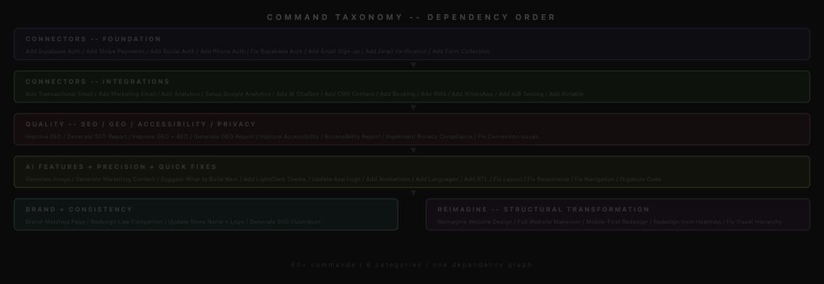 Command Taxonomy Layers