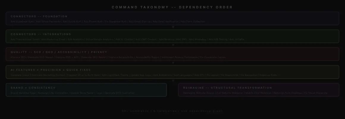 Command Taxonomy Layers