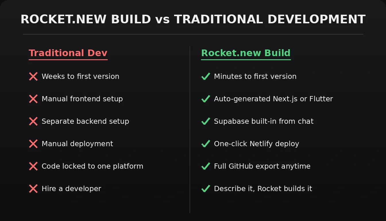 Rocket.new Build vs Traditional Development comparison: minutes vs weeks, auto-generated code vs manual setup, one-click deploy vs manual deployment