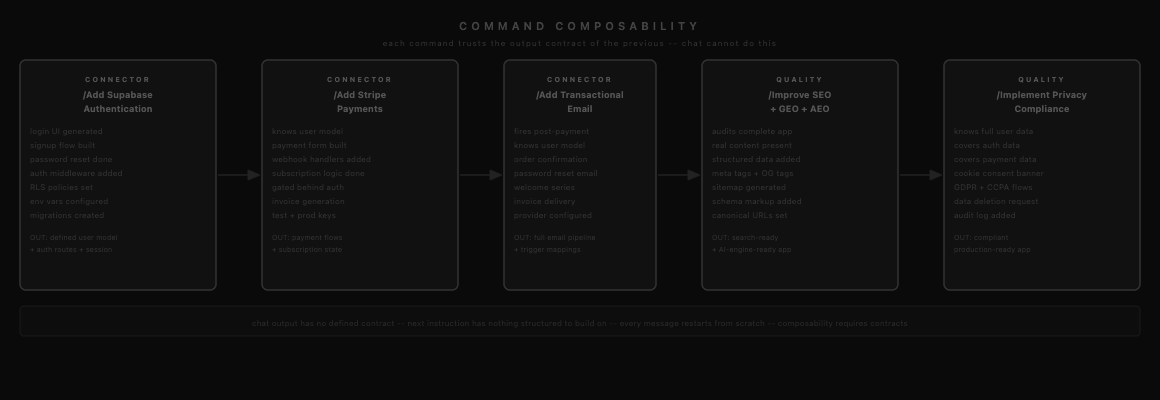 Command Composability Chain