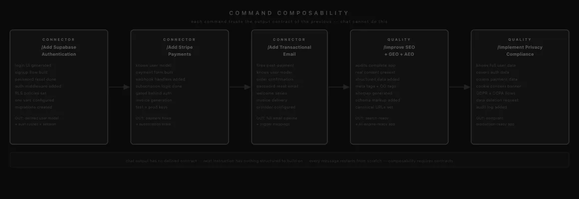 Command Composability Chain