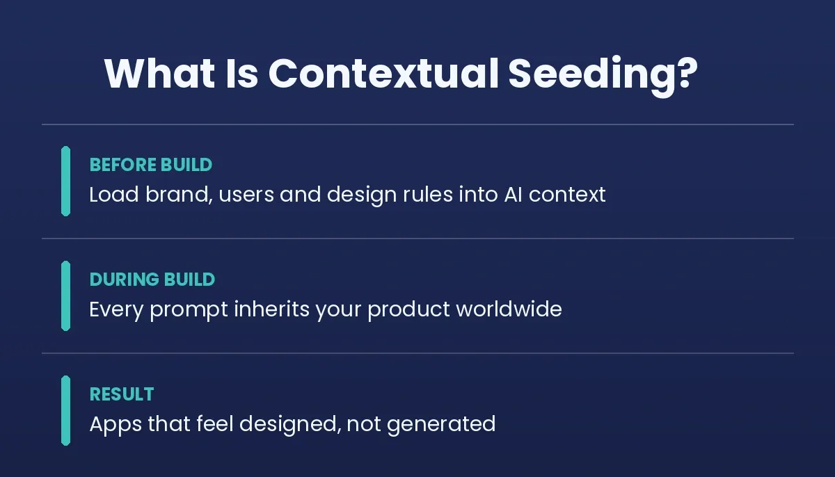 What Is Contextual Seeding — a three-step definition card showing Before Build, During Build, and Result on a deep indigo background