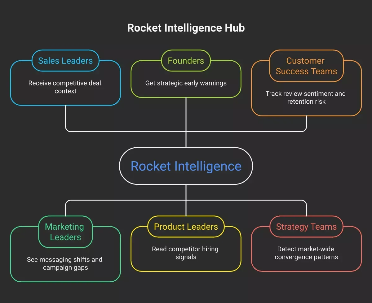 cover-image-rocket-intelligence-gtm-hub-6a10235e158bc.webp