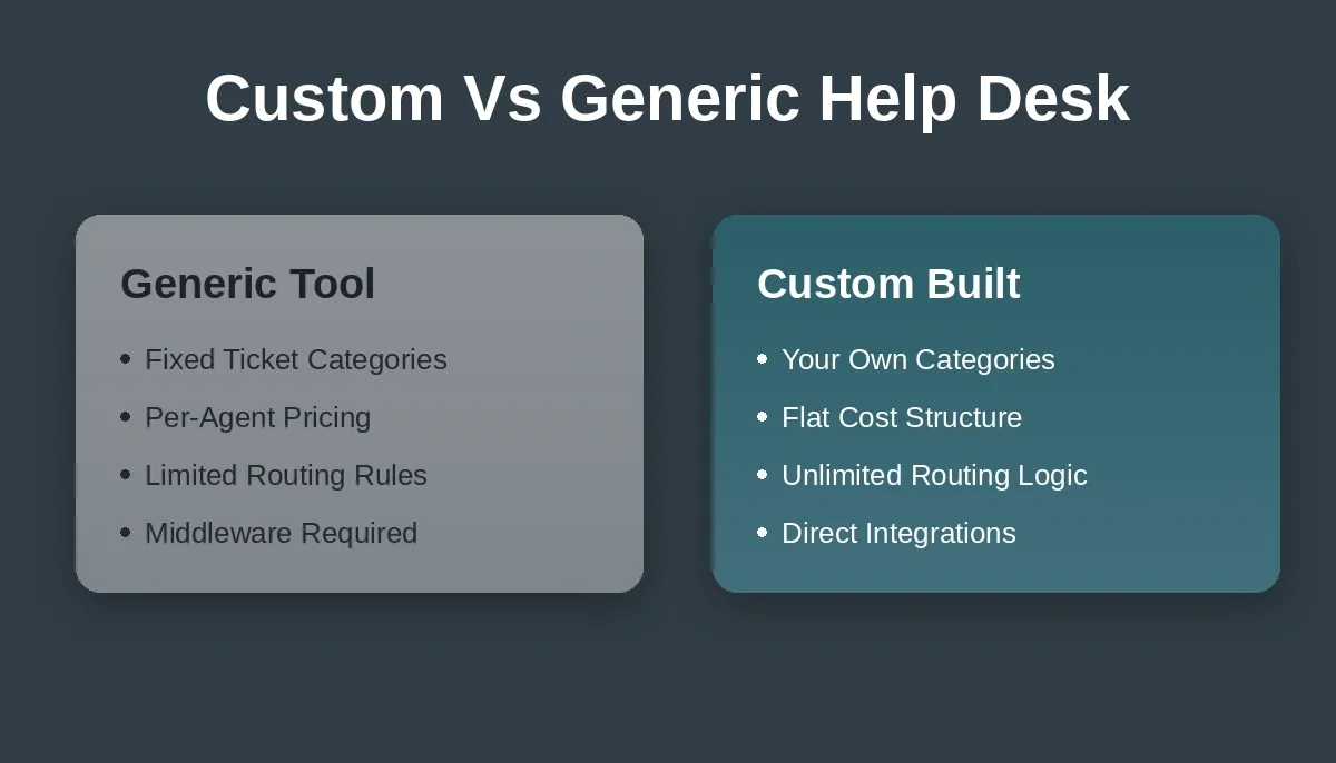 Comparing Generic Tool with fixed categories and per-agent pricing vs Custom Built with flexible routing and flat cost structure