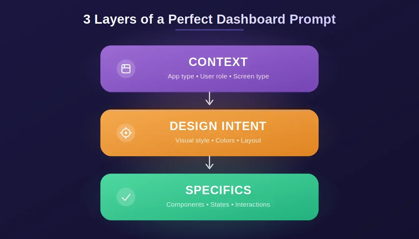 dashboard-prompt-layers.webp