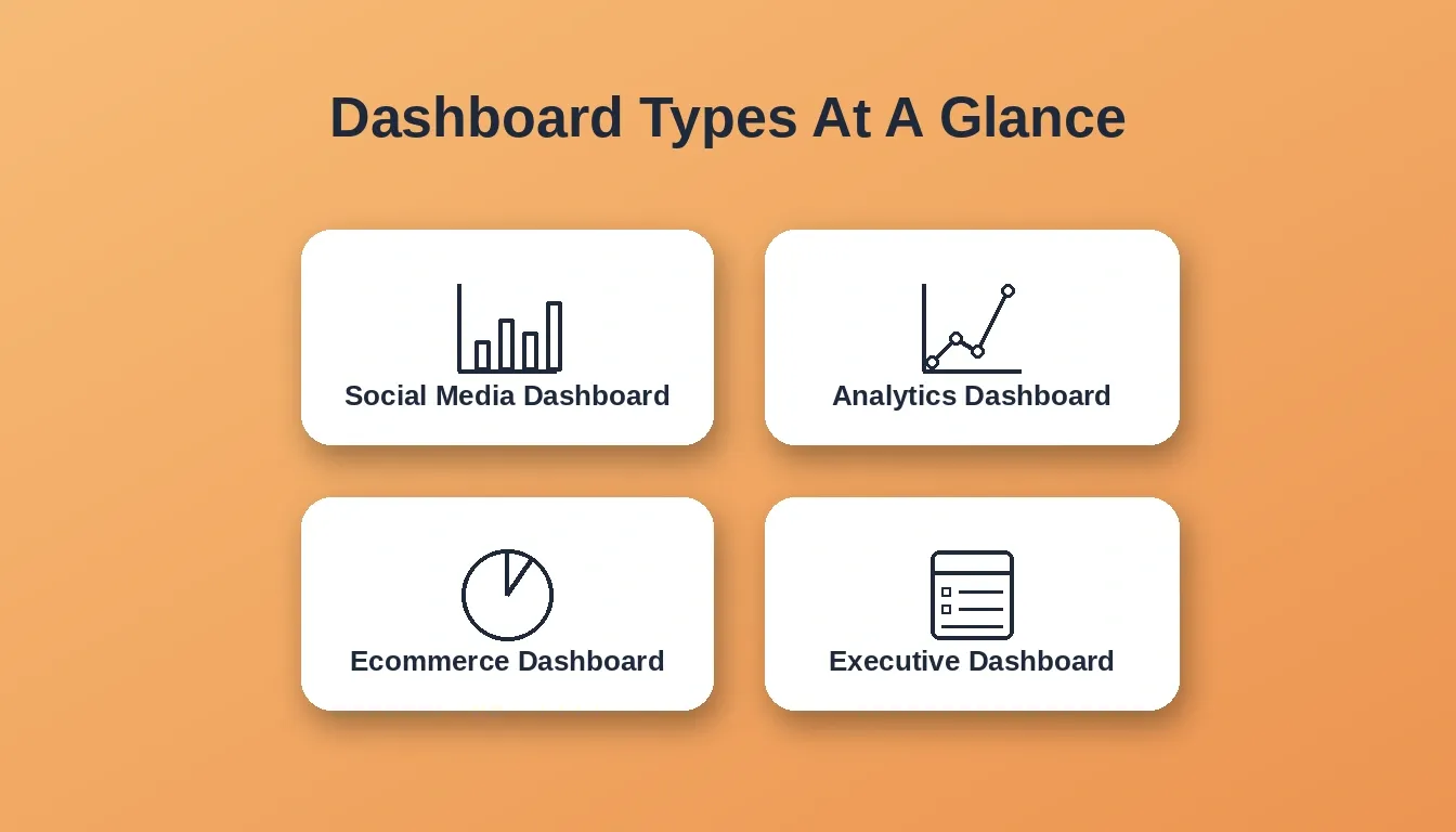 Social Media Dashboard, Analytics Dashboard, Ecommerce Dashboard, Executive Dashboard on amber background