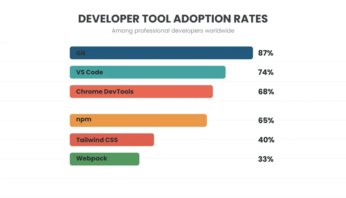 Horizontal bar chart showing developer tool adoption rates
