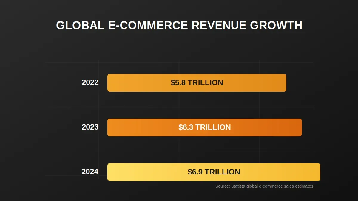 Global Ecommerce Revenue Growth bar 