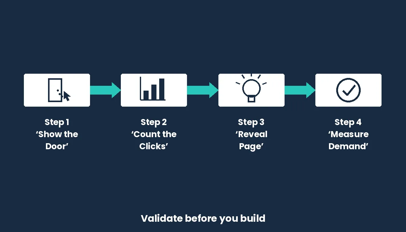 Fake door testing workflow: four steps from showing the door to measuring demand