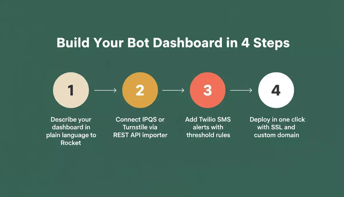 Build Your Bot Dashboard in 4 Steps